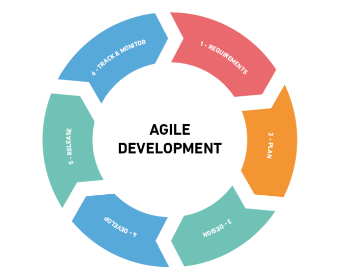 Revolutionizing Project Management with Agile: How the Agile ... Revolutionizing Project Management with Agile: How the Agile ...