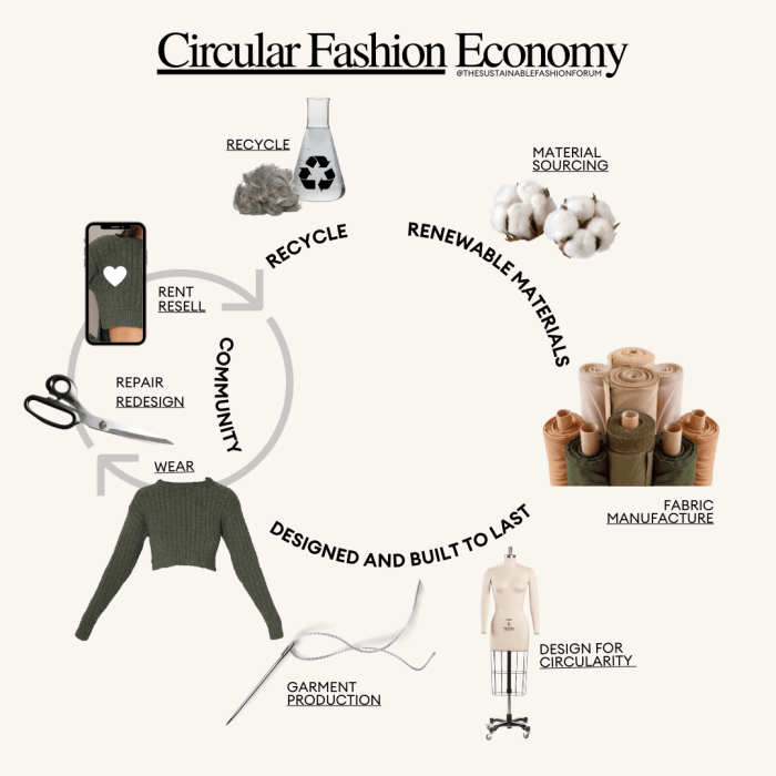 What is Circular Fashion? — The Sustainable Fashion Forum What is Circular Fashion? — The Sustainable Fashion Forum